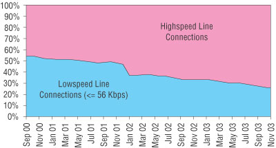       ,  (  Nielsen//NetRatings, 2003)