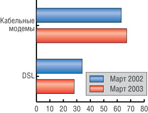      , , % (  Pew Internet & American Life Project, 2003)