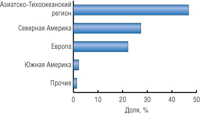   DSL    (  Frost & Sullivan, 2003)