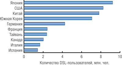  DSL-    (  Point Topic,  2003)